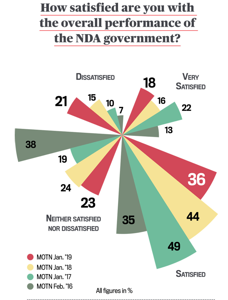 How satisfied are you with the current government's performance?