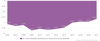 How would you rate the overall political stability in India?