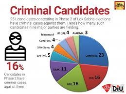 How important is it for candidates to have a clean criminal record in the Indian Election 2024?