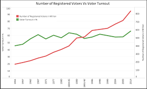 Do you think the Indian Election 2024 will see increased voter turnout compared to previous elections?