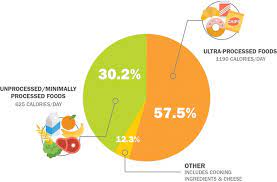 How often do you consume sugary or highly processed foods and beverages?