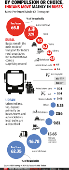 What is your preferred mode of travel for short distances within India (e.g., within your city)?