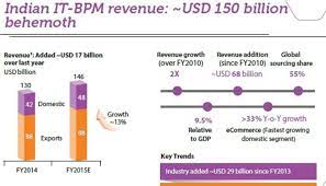 How would you rate the job opportunities in the Indian IT and ITES industry?
